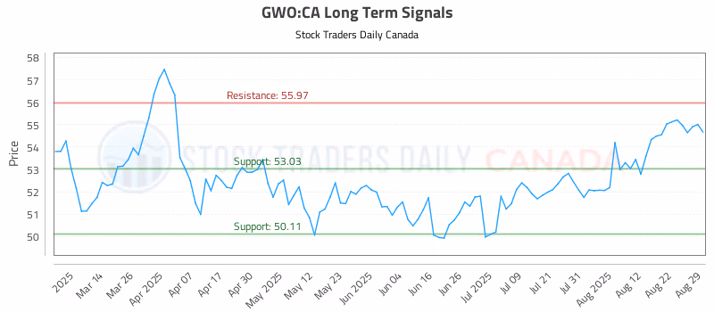Stock Chart for GWO:CA