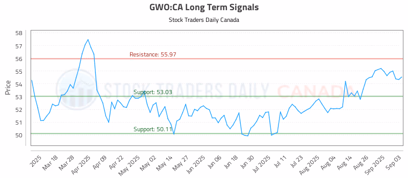 Stock Chart for GWO:CA