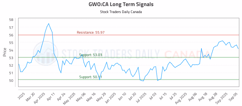 Stock Chart for GWO:CA