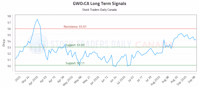 Stock Chart for GWO:CA