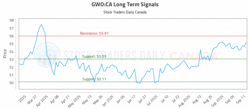 Stock Chart for GWO:CA
