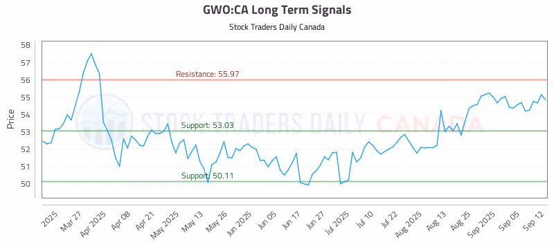 Stock Chart for GWO:CA