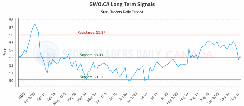Stock Chart for GWO:CA