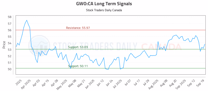Stock Chart for GWO:CA