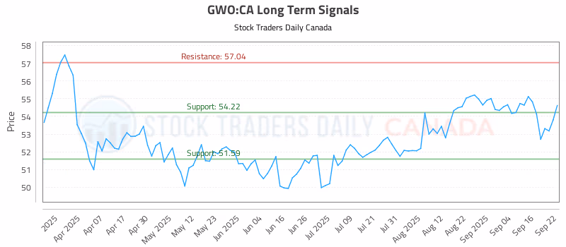 Stock Chart for GWO:CA