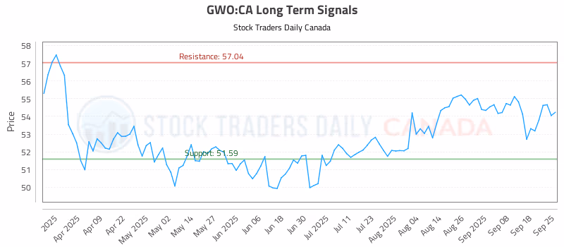 Stock Chart for GWO:CA