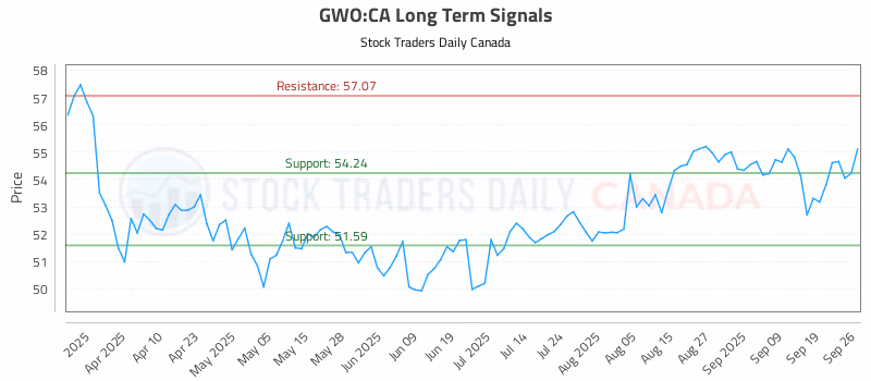 Stock Chart for GWO:CA