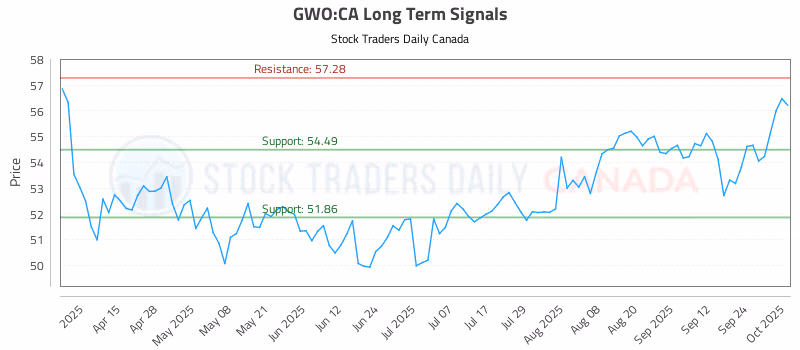 Stock Chart for GWO:CA