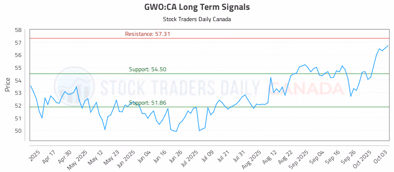Stock Chart for GWO:CA
