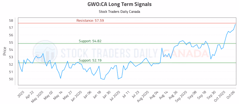 Stock Chart for GWO:CA