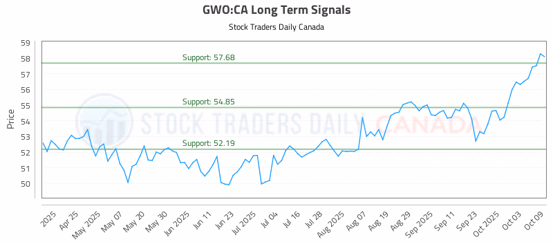 Stock Chart for GWO:CA