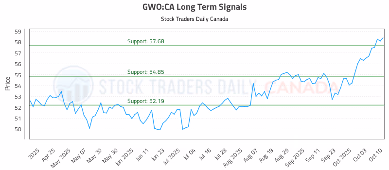 Stock Chart for GWO:CA
