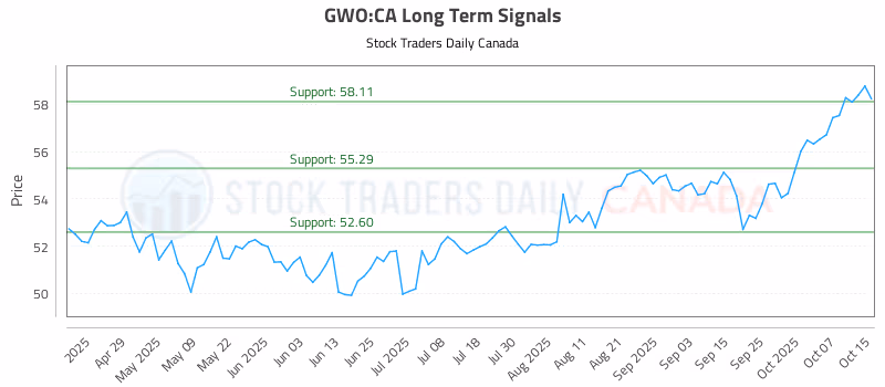 Stock Chart for GWO:CA