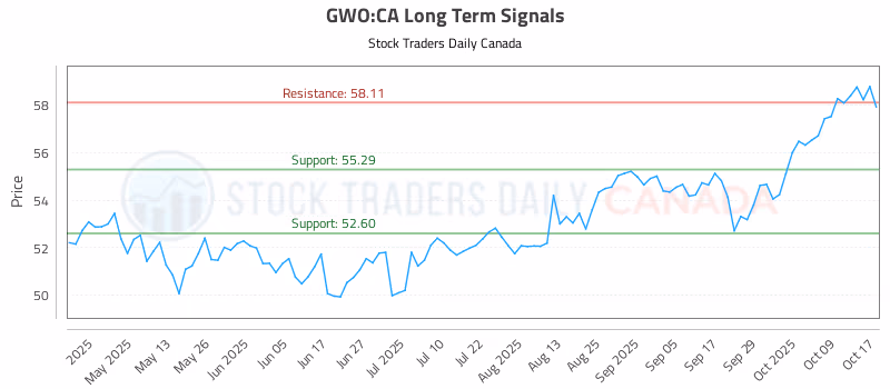 Stock Chart for GWO:CA