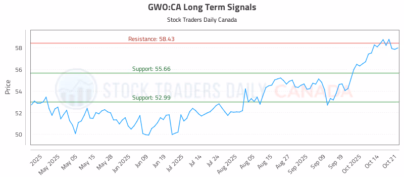 Stock Chart for GWO:CA
