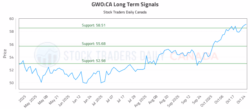 Stock Chart for GWO:CA