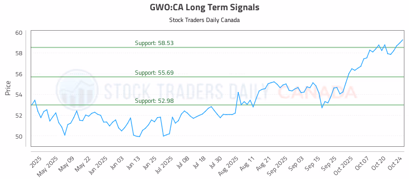 Stock Chart for GWO:CA
