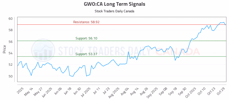 Stock Chart for GWO:CA
