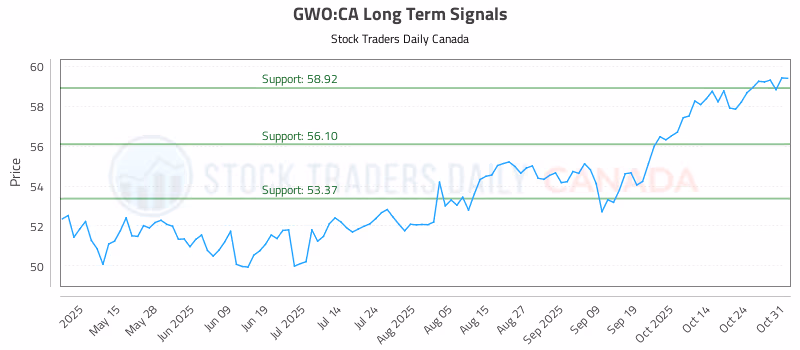 Stock Chart for GWO:CA
