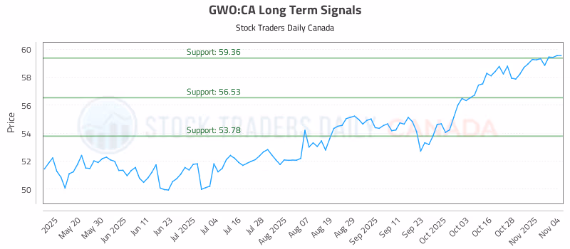 Stock Chart for GWO:CA