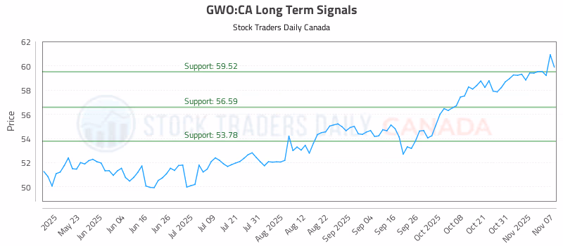 Stock Chart for GWO:CA