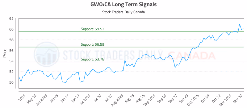 Stock Chart for GWO:CA