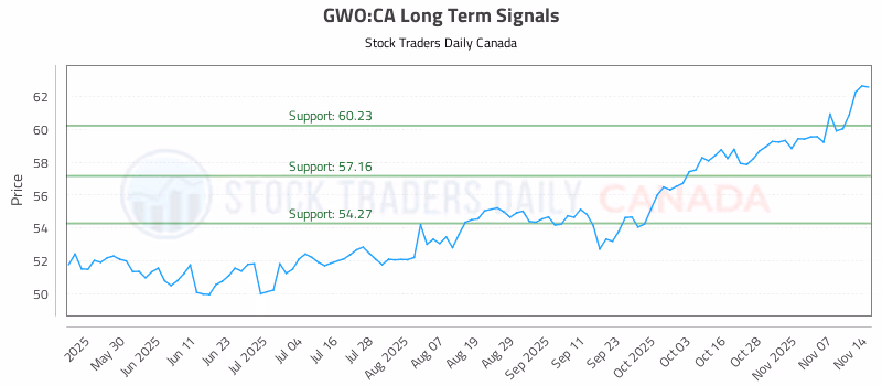 Stock Chart for GWO:CA