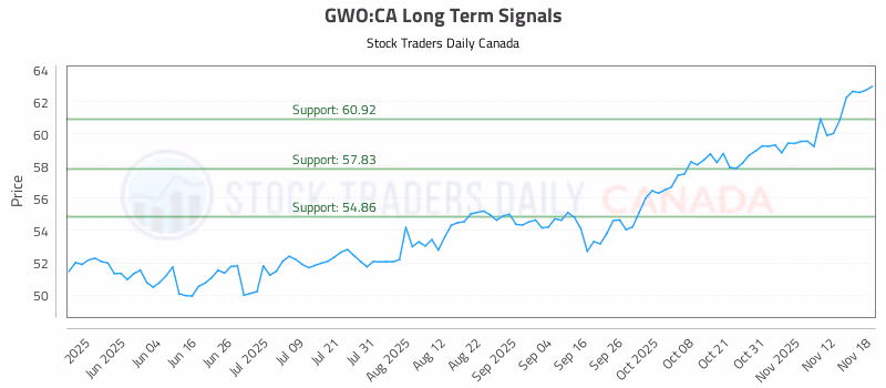 Stock Chart for GWO:CA
