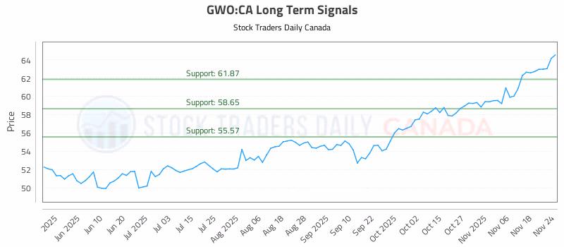Stock Chart for GWO:CA