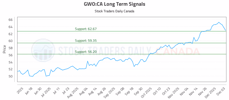 Stock Chart for GWO:CA