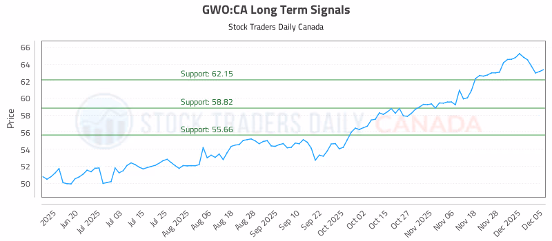 Stock Chart for GWO:CA