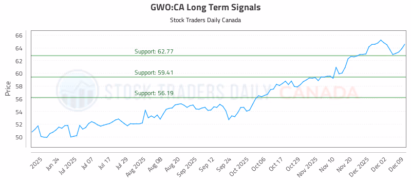 Stock Chart for GWO:CA