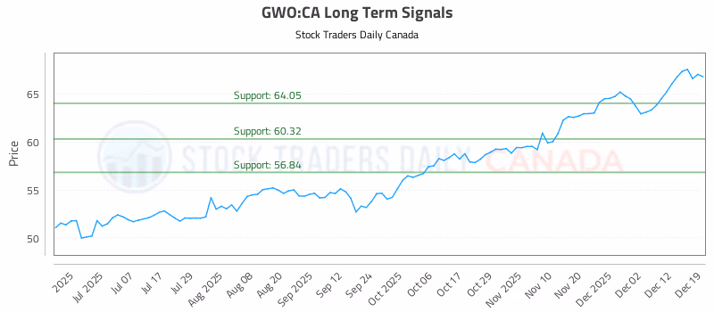 Stock Chart for GWO:CA