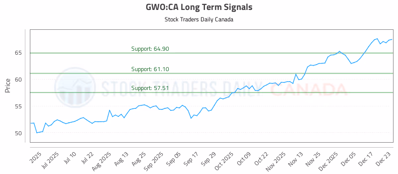 Stock Chart for GWO:CA