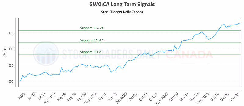 Stock Chart for GWO:CA