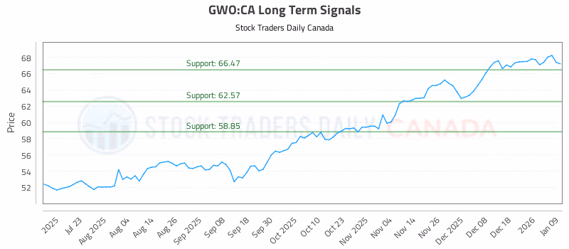 Stock Chart for GWO:CA