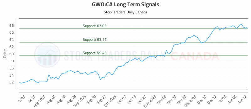 Stock Chart for GWO:CA