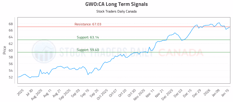 Stock Chart for GWO:CA