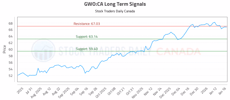 Stock Chart for GWO:CA