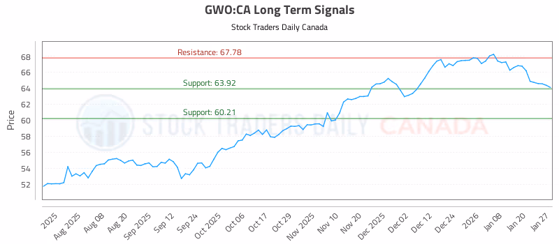 Stock Chart for GWO:CA