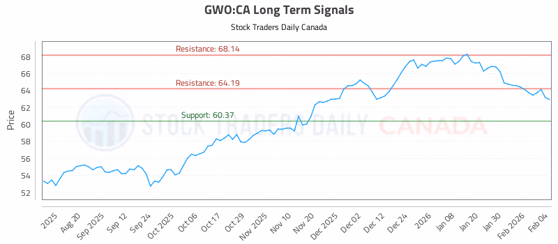 Stock Chart for GWO:CA
