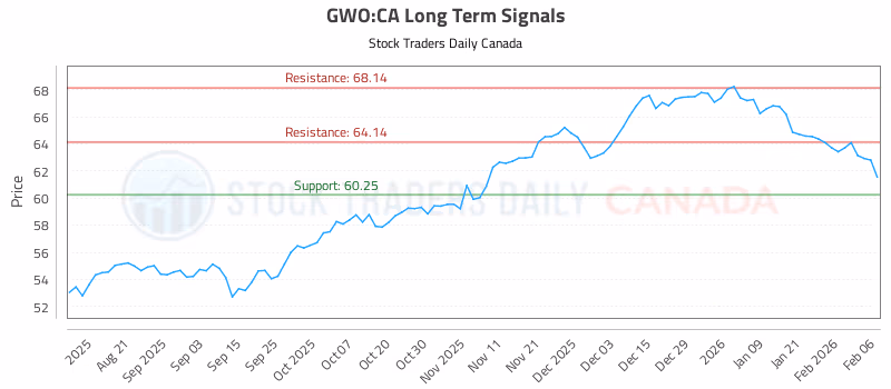Stock Chart for GWO:CA