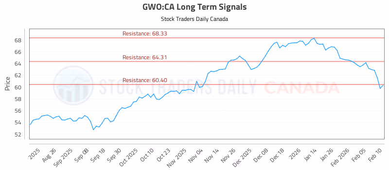 Stock Chart for GWO:CA