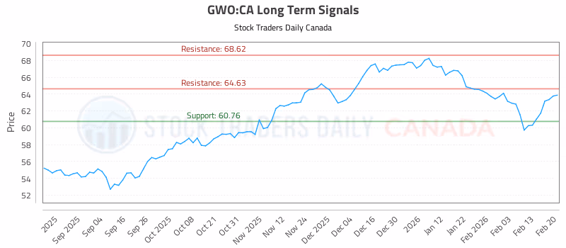 Stock Chart for GWO:CA