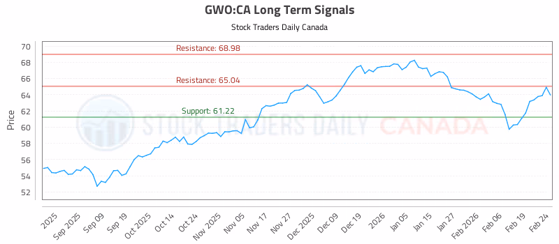 Stock Chart for GWO:CA