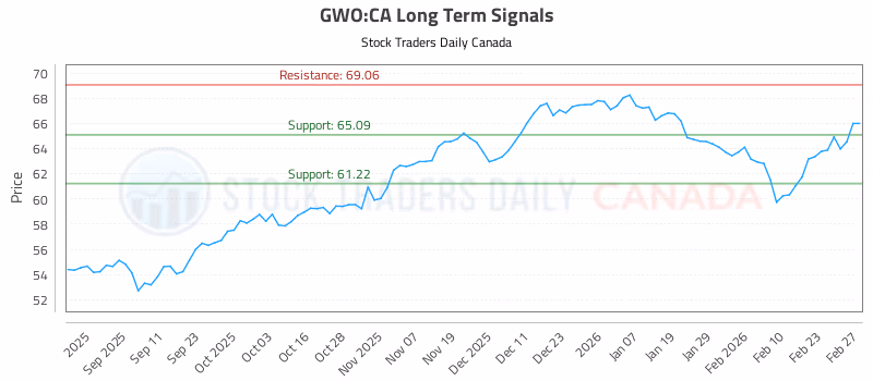 Stock Chart for GWO:CA