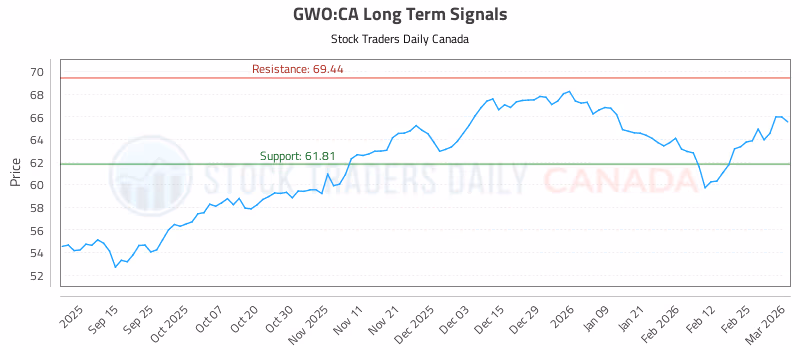 Stock Chart for GWO:CA