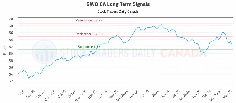 Stock Chart for GWO:CA