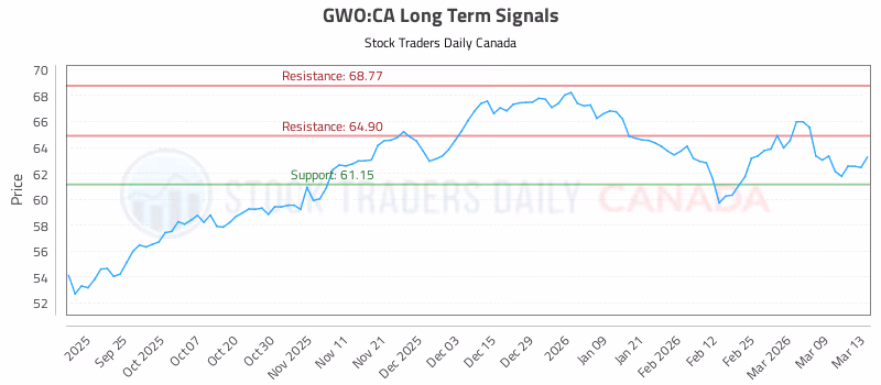 Stock Chart for GWO:CA