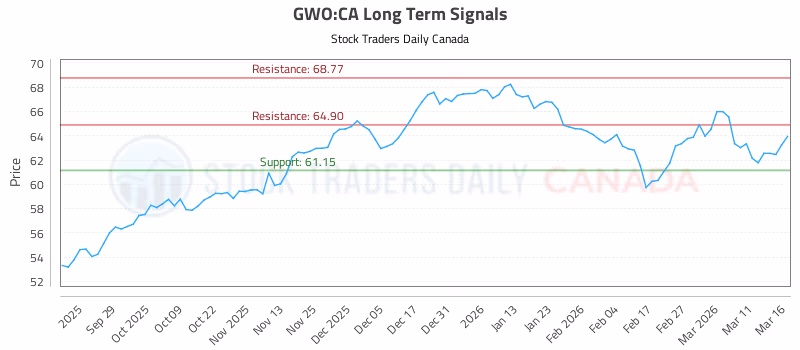 Stock Chart for GWO:CA